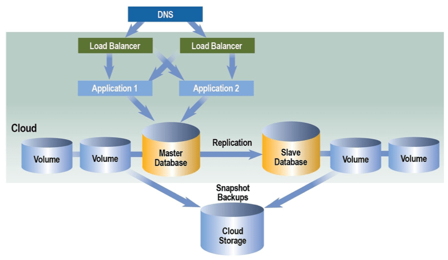 how have cloud computing architectures impacted the backup options available for organizations