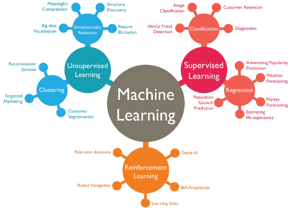 how will you know which machine learning algorithm to choose for your classification problem