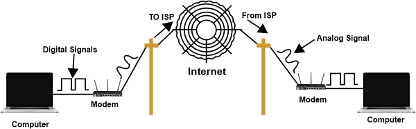 what type of modem is needed for dial-up internet access